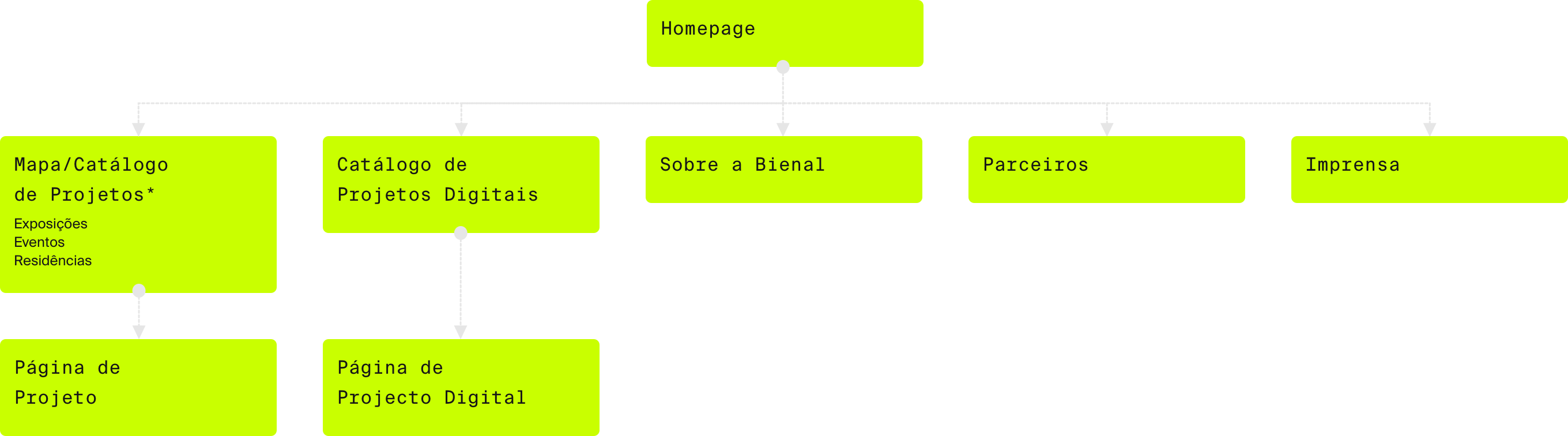 Diagram with multiple page types of the website.